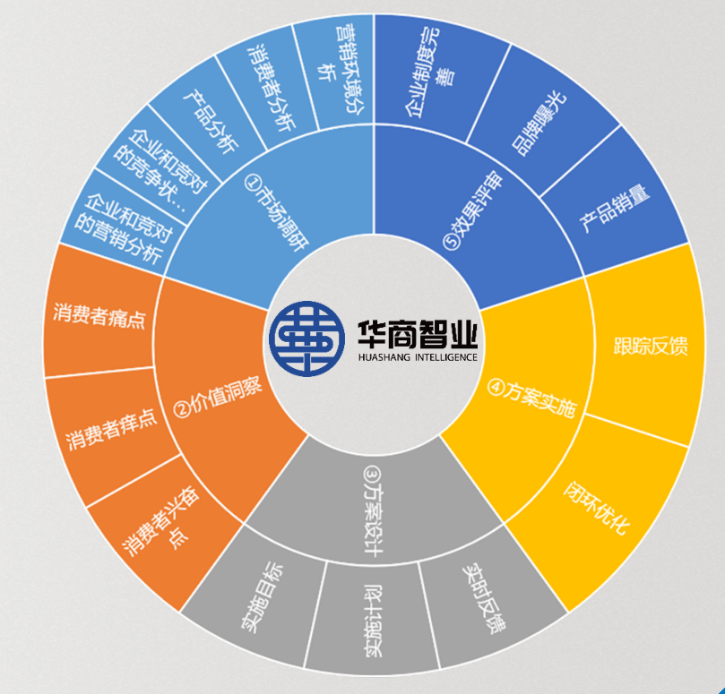 華商智業獨創的“管理咨詢五步法”