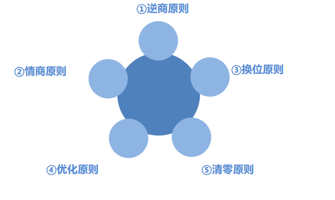 劉春華觀點：成長型思維的人應該遵守五個原則